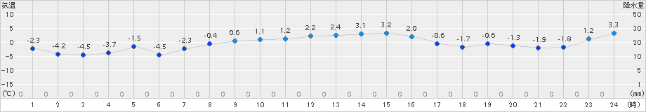 飯舘(>2017年11月20日)のアメダスグラフ