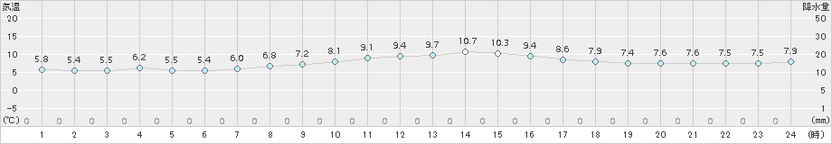 御前崎(>2017年11月20日)のアメダスグラフ