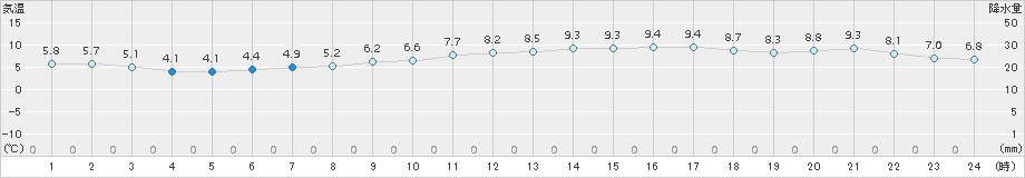 大府(>2017年11月20日)のアメダスグラフ