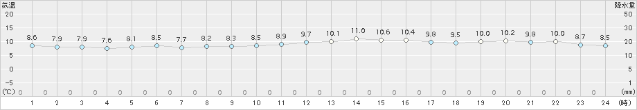 セントレア(>2017年11月20日)のアメダスグラフ