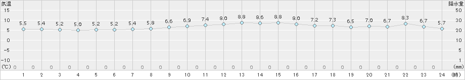 蒲郡(>2017年11月20日)のアメダスグラフ