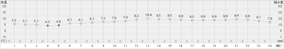 豊橋(>2017年11月20日)のアメダスグラフ