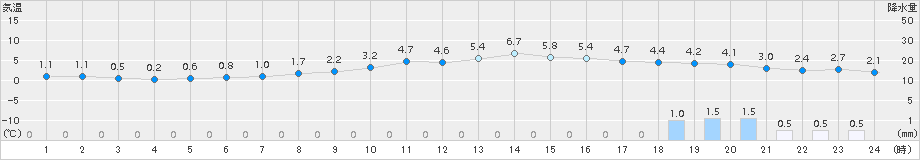 八幡(>2017年11月20日)のアメダスグラフ