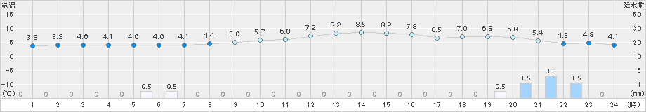 関ケ原(>2017年11月20日)のアメダスグラフ