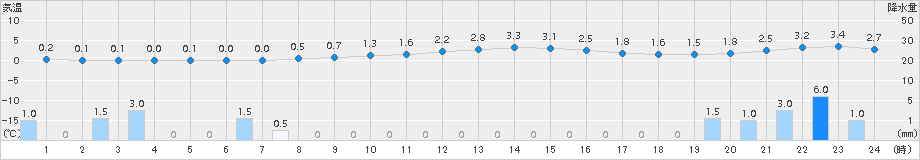 安塚(>2017年11月20日)のアメダスグラフ