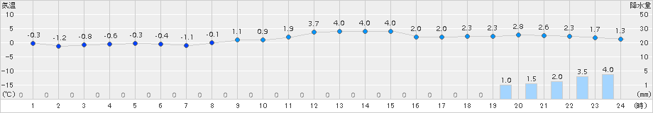 関山(>2017年11月20日)のアメダスグラフ