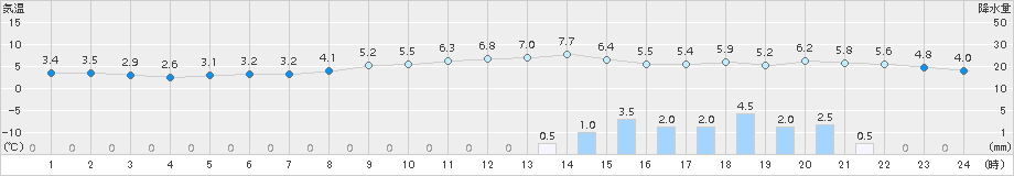 伏木(>2017年11月20日)のアメダスグラフ