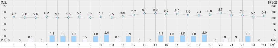 越廼(>2017年11月20日)のアメダスグラフ