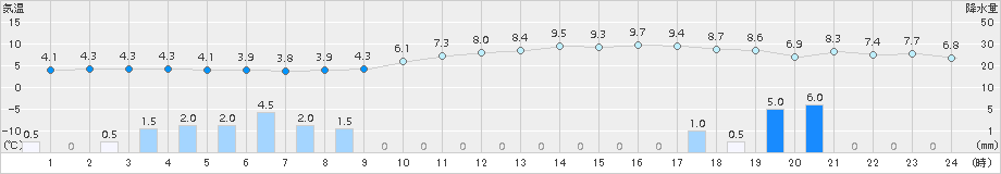 敦賀(>2017年11月20日)のアメダスグラフ