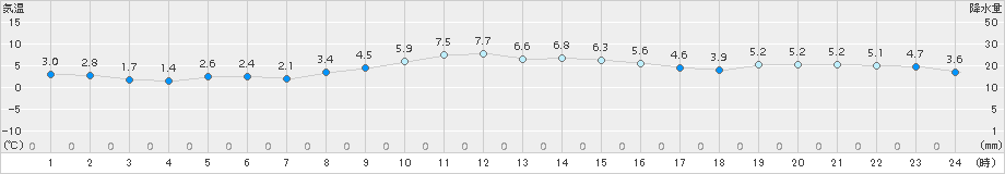 信楽(>2017年11月20日)のアメダスグラフ