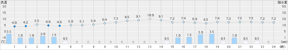 間人(>2017年11月20日)のアメダスグラフ