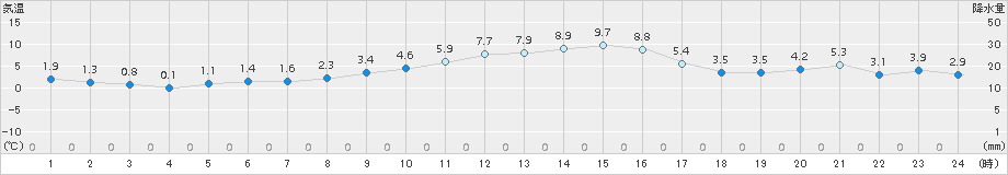 園部(>2017年11月20日)のアメダスグラフ