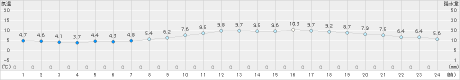 豊中(>2017年11月20日)のアメダスグラフ