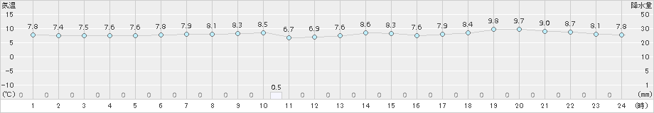 熊取(>2017年11月20日)のアメダスグラフ