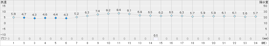 奈良(>2017年11月20日)のアメダスグラフ