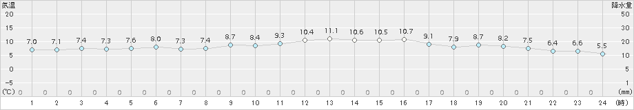 蒲江(>2017年11月20日)のアメダスグラフ