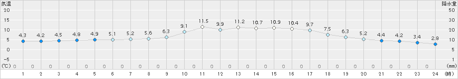 伊万里(>2017年11月20日)のアメダスグラフ