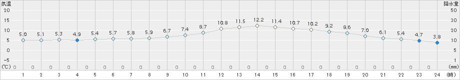 佐賀(>2017年11月20日)のアメダスグラフ