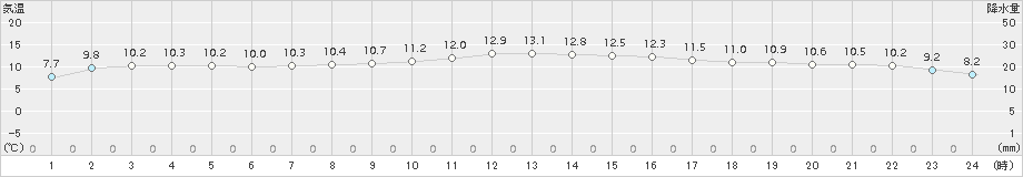 中種子(>2017年11月20日)のアメダスグラフ