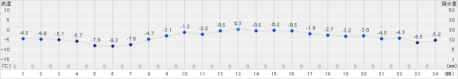 江別(>2017年11月21日)のアメダスグラフ