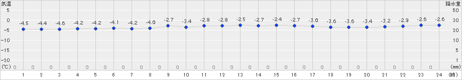 芦別(>2017年11月21日)のアメダスグラフ