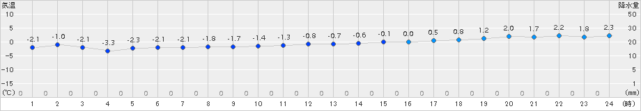 神恵内(>2017年11月21日)のアメダスグラフ