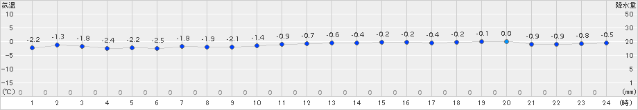 共和(>2017年11月21日)のアメダスグラフ