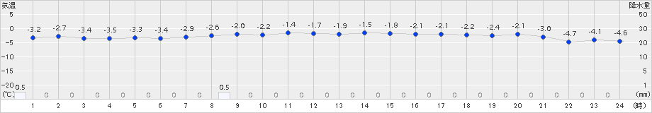 蘭越(>2017年11月21日)のアメダスグラフ