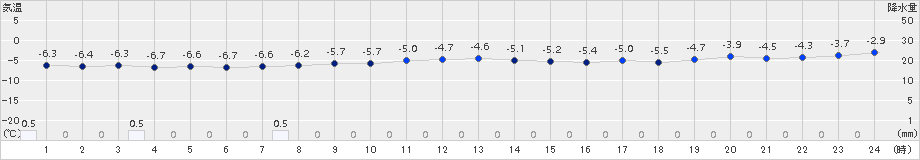 真狩(>2017年11月21日)のアメダスグラフ