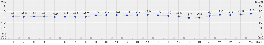 西興部(>2017年11月21日)のアメダスグラフ