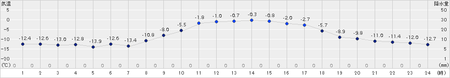 北見(>2017年11月21日)のアメダスグラフ