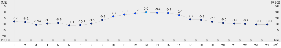 津別(>2017年11月21日)のアメダスグラフ