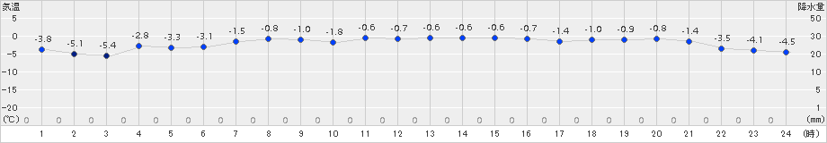 羅臼(>2017年11月21日)のアメダスグラフ