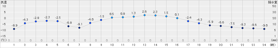 中徹別(>2017年11月21日)のアメダスグラフ