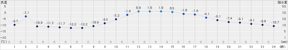 足寄(>2017年11月21日)のアメダスグラフ