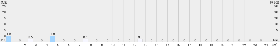 男鹿真山(>2017年11月21日)のアメダスグラフ