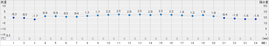 若柳(>2017年11月21日)のアメダスグラフ