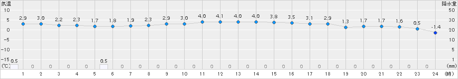 茂庭(>2017年11月21日)のアメダスグラフ