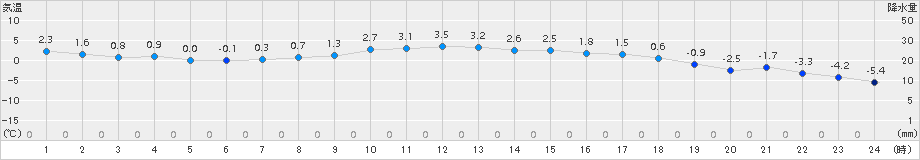 飯舘(>2017年11月21日)のアメダスグラフ