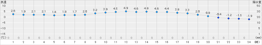 若松(>2017年11月21日)のアメダスグラフ