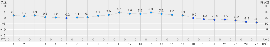 船引(>2017年11月21日)のアメダスグラフ