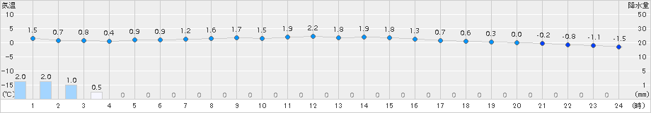 只見(>2017年11月21日)のアメダスグラフ