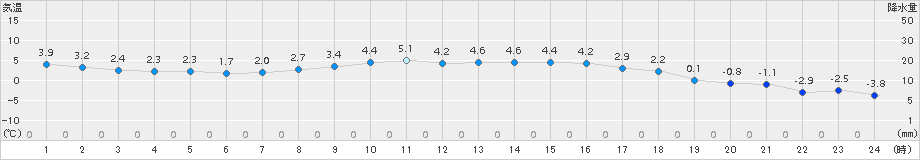 郡山(>2017年11月21日)のアメダスグラフ