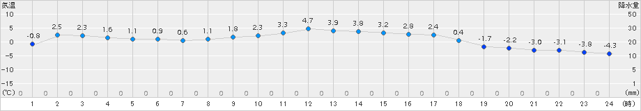 川内(>2017年11月21日)のアメダスグラフ