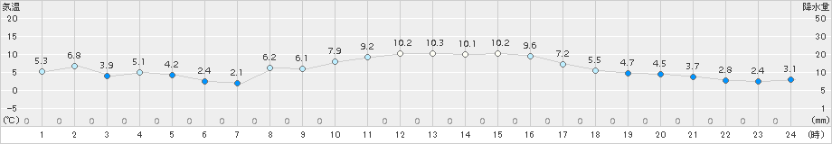 所沢(>2017年11月21日)のアメダスグラフ