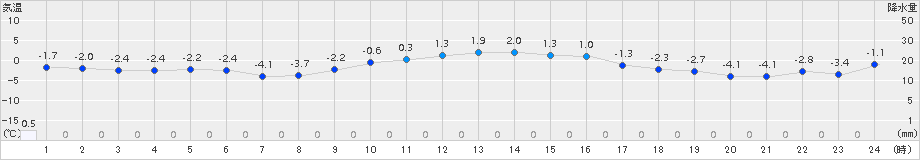 東御(>2017年11月21日)のアメダスグラフ