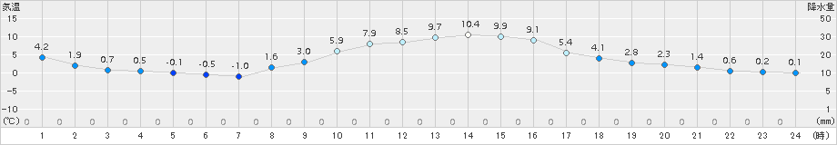 飯田(>2017年11月21日)のアメダスグラフ