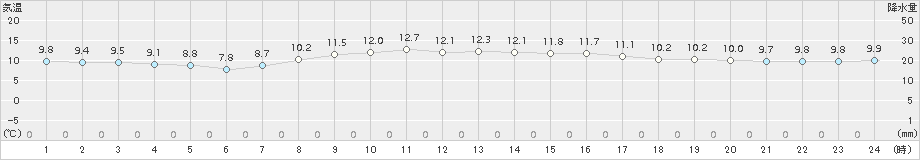 石廊崎(>2017年11月21日)のアメダスグラフ