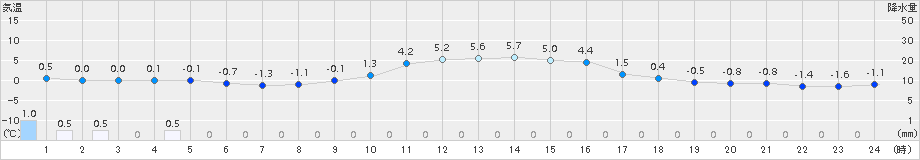 神岡(>2017年11月21日)のアメダスグラフ