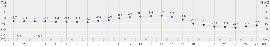 六厩(>2017年11月21日)のアメダスグラフ